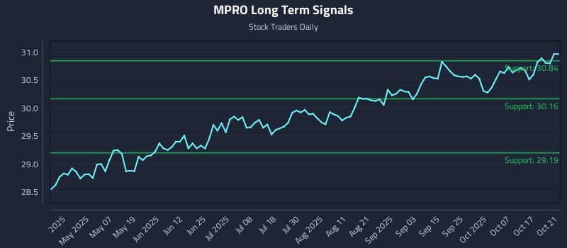 MPRO Long Term Analysis for October 22 2025 MPRO Long Term Analysis for October 22 2025