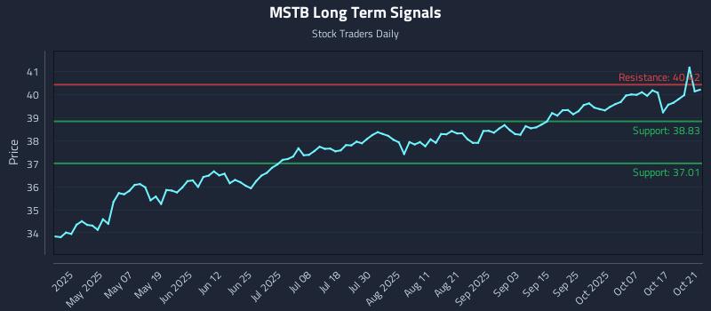 MSTB Long Term Analysis for October 22 2025 MSTB Long Term Analysis for October 22 2025
