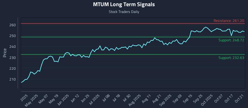 MTUM Long Term Analysis for October 22 2025 MTUM Long Term Analysis for October 22 2025