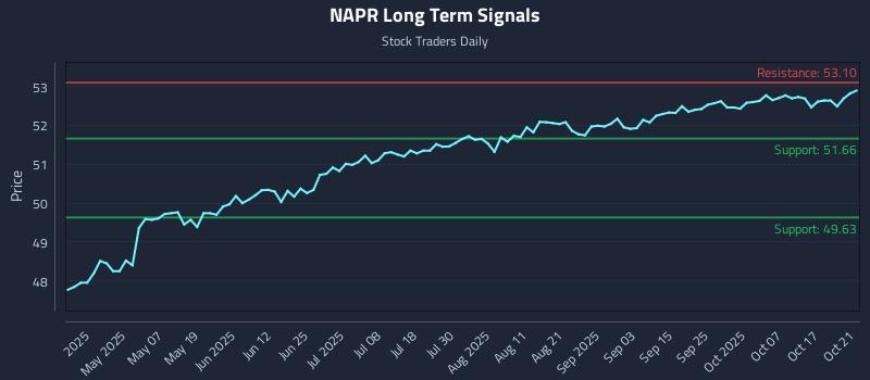 NAPR Long Term Analysis for October 22 2025 NAPR Long Term Analysis for October 22 2025