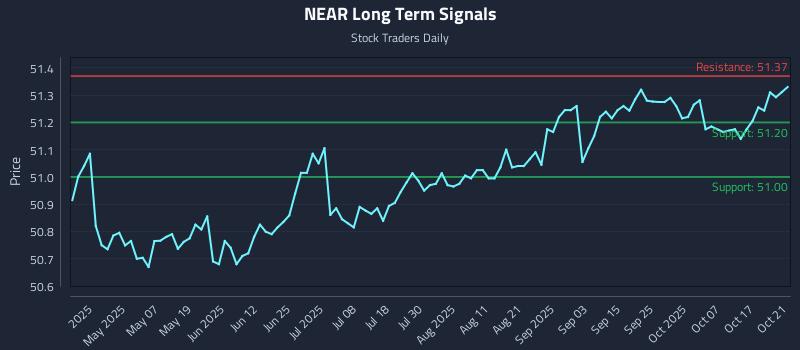 NEAR Long Term Analysis for October 22 2025 NEAR Long Term Analysis for October 22 2025
