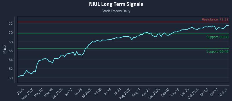 NJUL Long Term Analysis for October 22 2025 NJUL Long Term Analysis for October 22 2025
