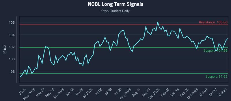 NOBL Long Term Analysis for October 22 2025 NOBL Long Term Analysis for October 22 2025
