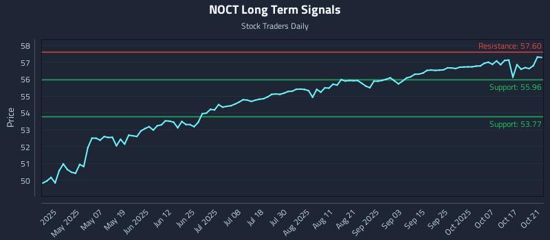 NOCT Long Term Analysis for October 22 2025 NOCT Long Term Analysis for October 22 2025