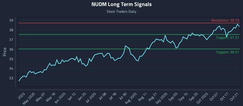 NUDM Long Term Analysis for October 22 2025 NUDM Long Term Analysis for October 22 2025