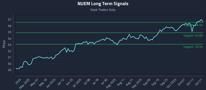 NUEM Long Term Analysis for October 22 2025 NUEM Long Term Analysis for October 22 2025