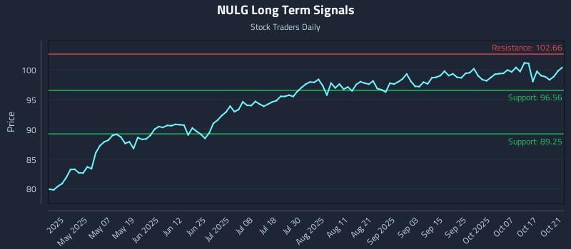 NULG Long Term Analysis for October 22 2025 NULG Long Term Analysis for October 22 2025