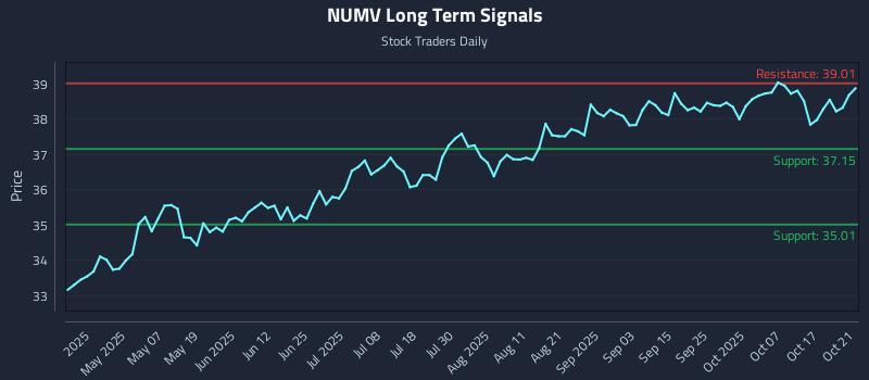 NUMV Long Term Analysis for October 22 2025 NUMV Long Term Analysis for October 22 2025