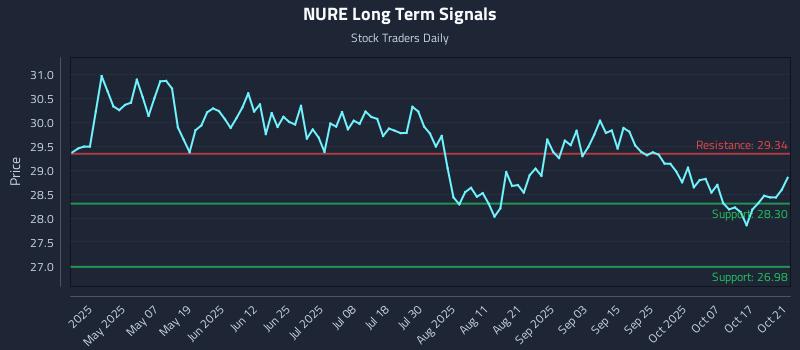 NURE Long Term Analysis for October 22 2025 NURE Long Term Analysis for October 22 2025