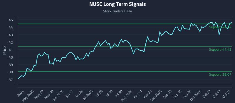 NUSC Long Term Analysis for October 22 2025 NUSC Long Term Analysis for October 22 2025