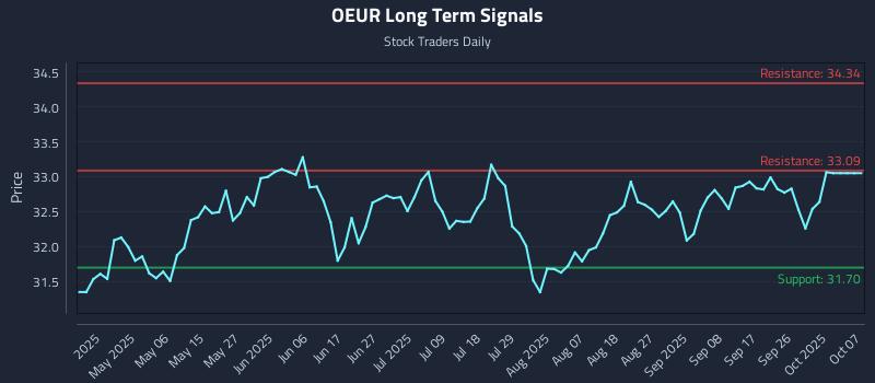 OEUR Long Term Analysis for October 22 2025 OEUR Long Term Analysis for October 22 2025
