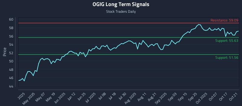 OGIG Long Term Analysis for October 22 2025 OGIG Long Term Analysis for October 22 2025
