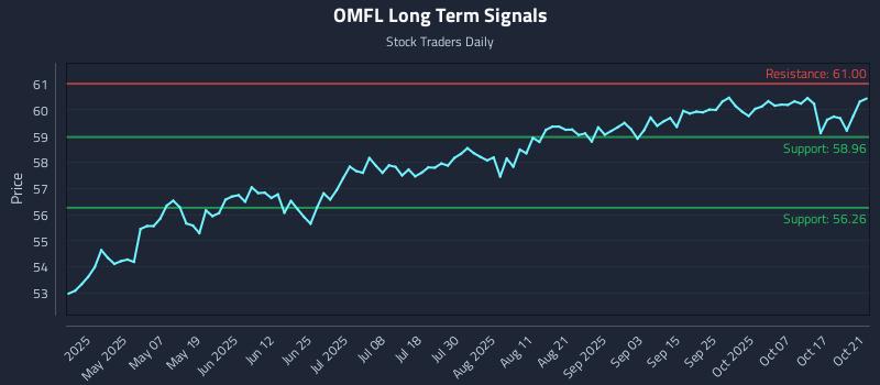 OMFL Long Term Analysis for October 22 2025 OMFL Long Term Analysis for October 22 2025