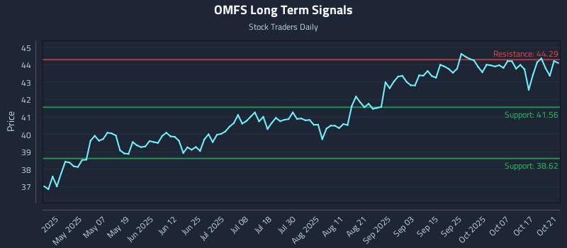 OMFS Long Term Analysis for October 22 2025 OMFS Long Term Analysis for October 22 2025