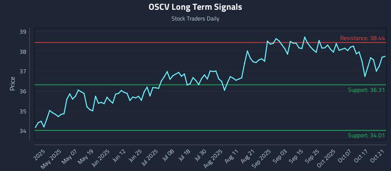 OSCV Long Term Analysis for October 22 2025 OSCV Long Term Analysis for October 22 2025