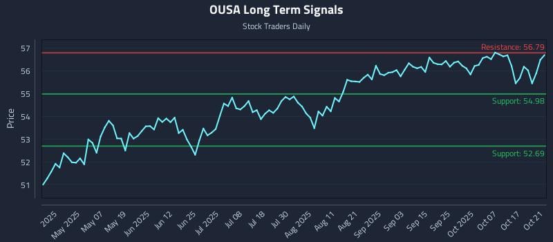 OUSA Long Term Analysis for October 22 2025 OUSA Long Term Analysis for October 22 2025