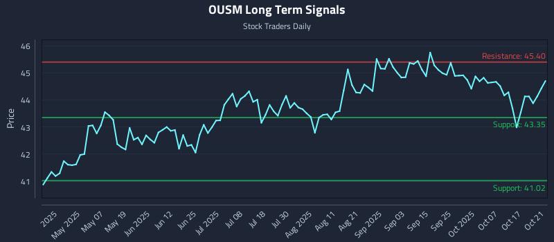 OUSM Long Term Analysis for October 22 2025 OUSM Long Term Analysis for October 22 2025