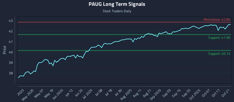 PAUG Long Term Analysis for October 22 2025 PAUG Long Term Analysis for October 22 2025