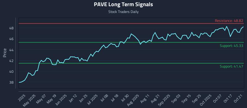 PAVE Long Term Analysis for October 22 2025 PAVE Long Term Analysis for October 22 2025