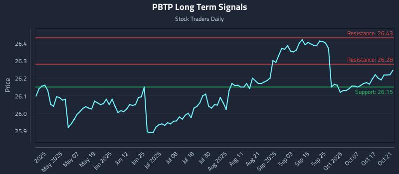 PBTP Long Term Analysis for October 22 2025