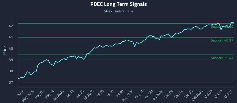PDEC Long Term Analysis for October 22 2025