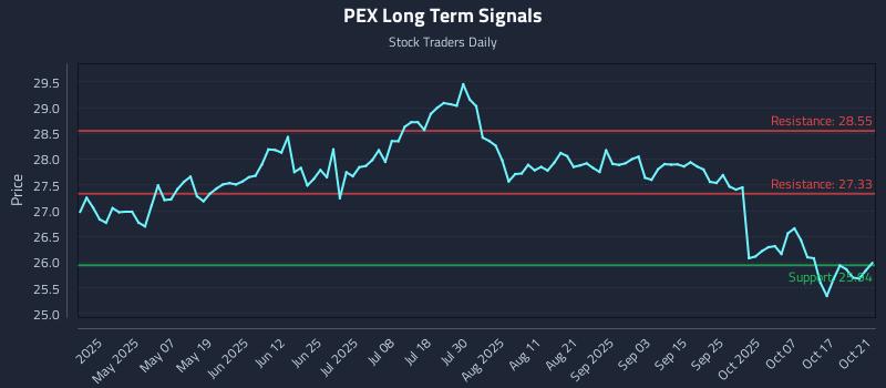 PEX Long Term Analysis for October 22 2025 PEX Long Term Analysis for October 22 2025