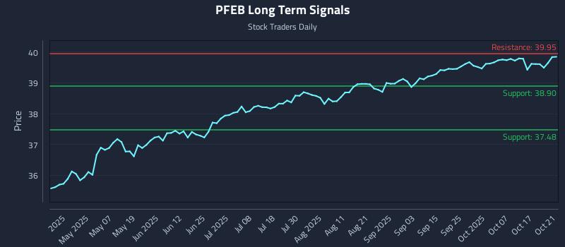 PFEB Long Term Analysis for October 22 2025