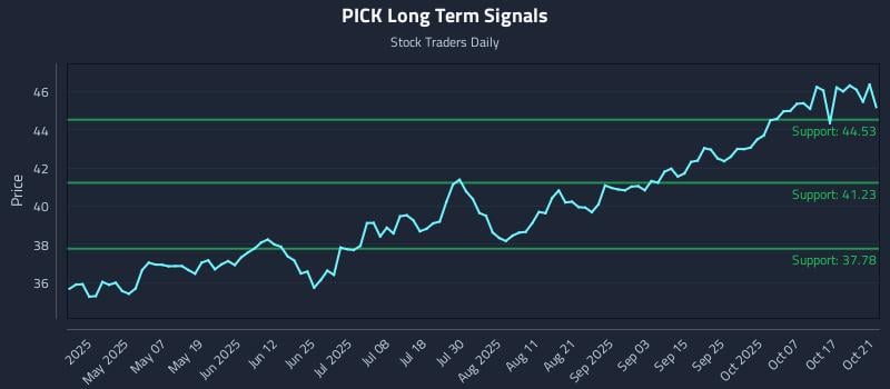 PICK Long Term Analysis for October 22 2025