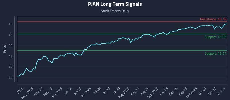 PJAN Long Term Analysis for October 22 2025