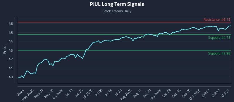 PJUL Long Term Analysis for October 22 2025 PJUL Long Term Analysis for October 22 2025