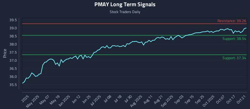 PMAY Long Term Analysis for October 22 2025 PMAY Long Term Analysis for October 22 2025