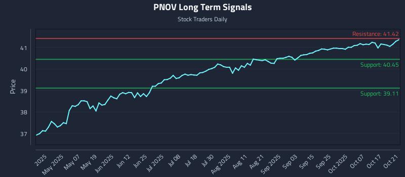 PNOV Long Term Analysis for October 22 2025 PNOV Long Term Analysis for October 22 2025