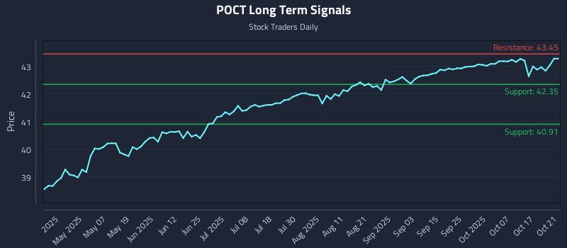 POCT Long Term Analysis for October 22 2025 POCT Long Term Analysis for October 22 2025