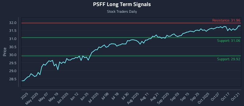 PSFF Long Term Analysis for October 22 2025 PSFF Long Term Analysis for October 22 2025