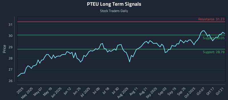 PTEU Long Term Analysis for October 22 2025 PTEU Long Term Analysis for October 22 2025