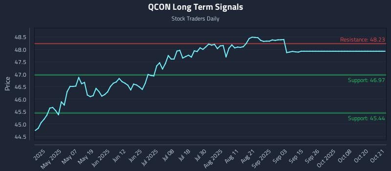 QCON Long Term Analysis for October 22 2025