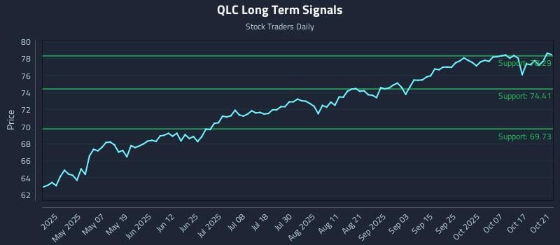 QLC Long Term Analysis for October 22 2025