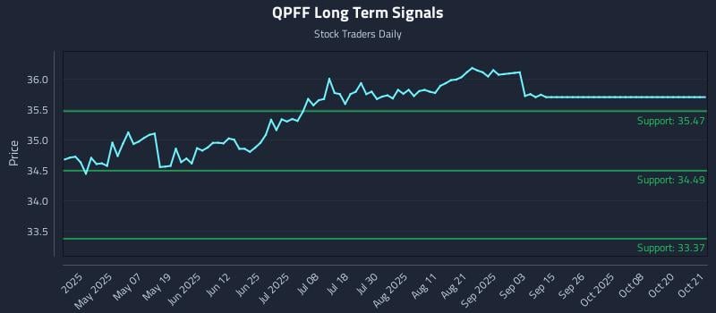 QPFF Long Term Analysis for October 22 2025