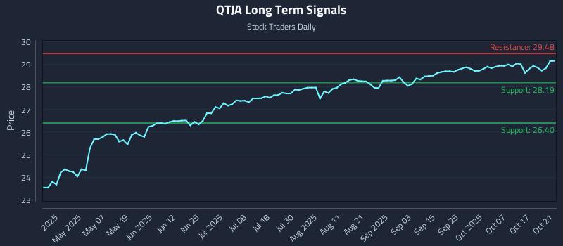 QTJA Long Term Analysis for October 22 2025