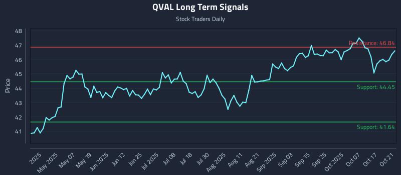 QVAL Long Term Analysis for October 22 2025 QVAL Long Term Analysis for October 22 2025