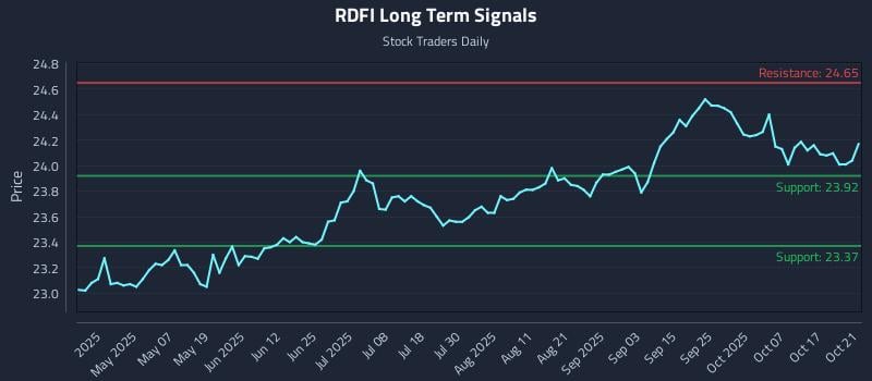 RDFI Long Term Analysis for October 22 2025 RDFI Long Term Analysis for October 22 2025