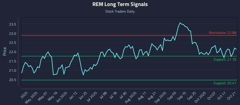 REM Long Term Analysis for October 22 2025 REM Long Term Analysis for October 22 2025