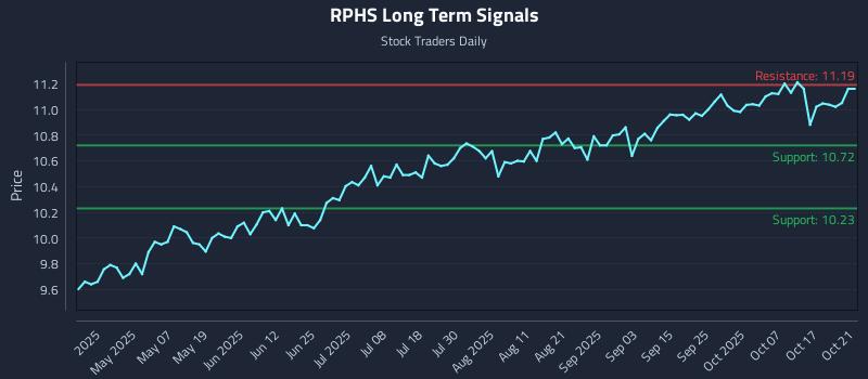 RPHS Long Term Analysis for October 22 2025 RPHS Long Term Analysis for October 22 2025