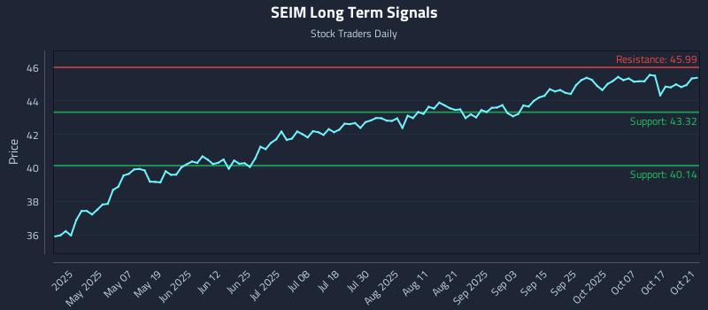 SEIM Long Term Analysis for October 22 2025 SEIM Long Term Analysis for October 22 2025