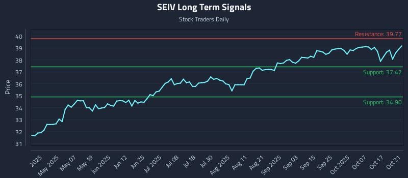 SEIV Long Term Analysis for October 22 2025 SEIV Long Term Analysis for October 22 2025