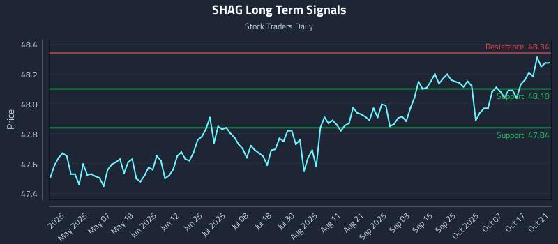 SHAG Long Term Analysis for October 22 2025 SHAG Long Term Analysis for October 22 2025