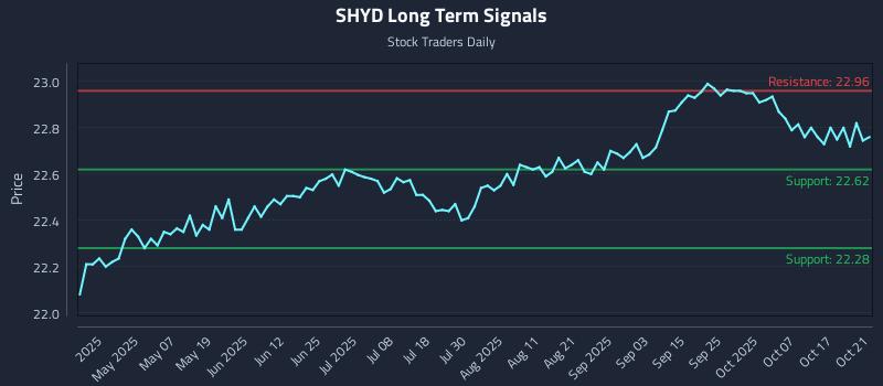 SHYD Long Term Analysis for October 22 2025 SHYD Long Term Analysis for October 22 2025