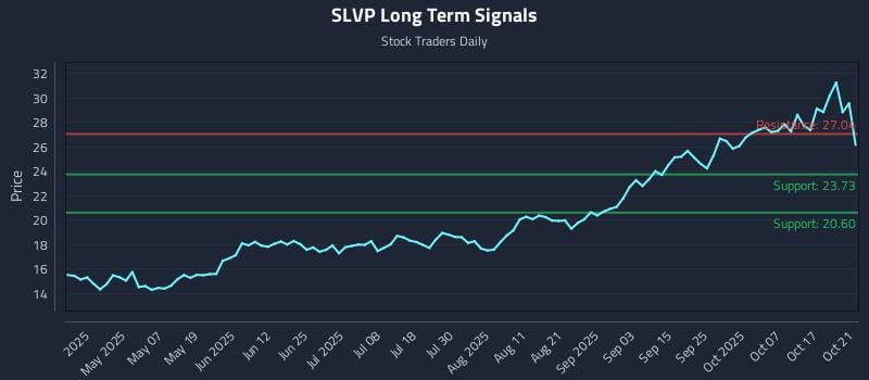 SLVP Long Term Analysis for October 22 2025 SLVP Long Term Analysis for October 22 2025