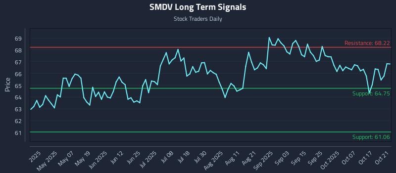 SMDV Long Term Analysis for October 22 2025