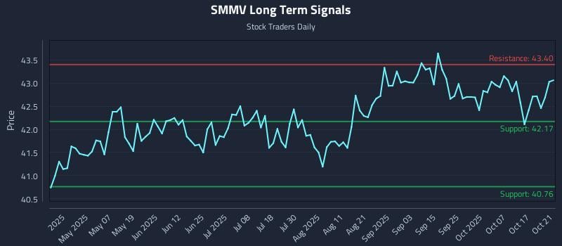 SMMV Long Term Analysis for October 22 2025 SMMV Long Term Analysis for October 22 2025